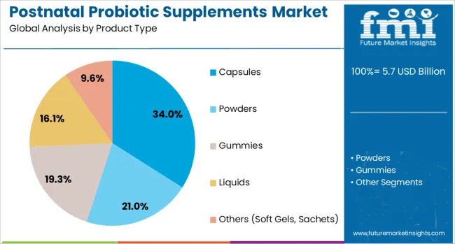 Postnatal Probiotic Supplements Market Analysis By Product Type
