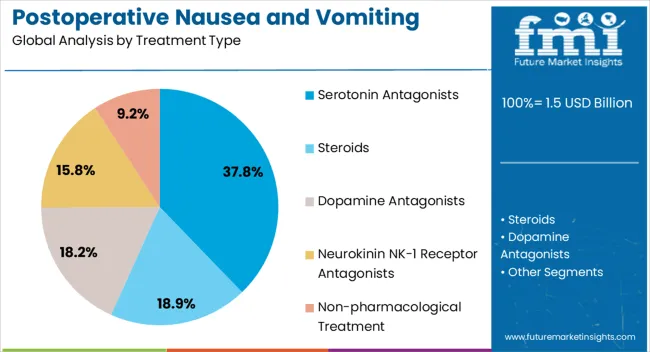 Postoperative Nausea And Vomiting (ponv) Management Market Analysis By Treatment Type