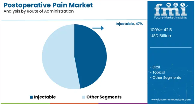 Postoperative Pain Market Analysis By Route Of Administration