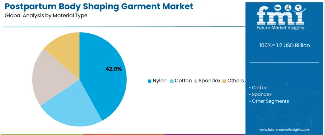 Postpartum Body Shaping Garment Market Analysis By Material Type
