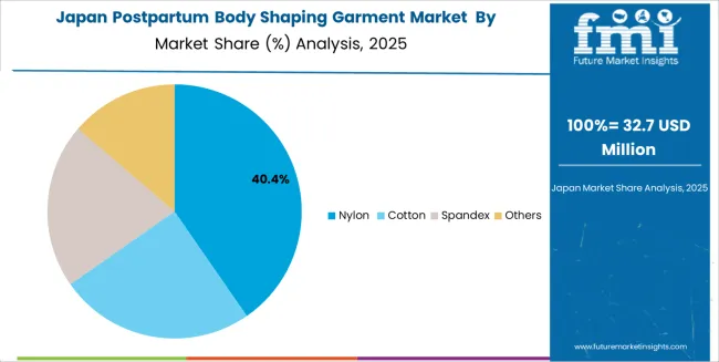 Postpartum Body Shaping Garment Market Japan Market Share Analysis By Material Type