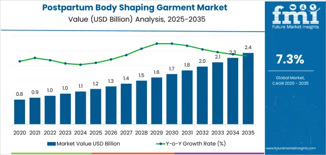 Postpartum Body Shaping Garment Market Market Value Analysis