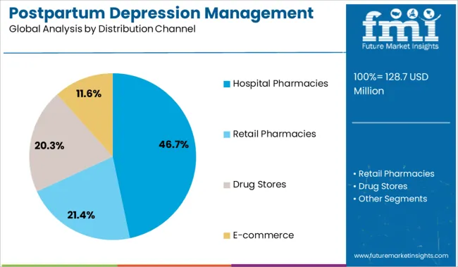 Postpartum Depression Management Market Analysis By Distribution Channel