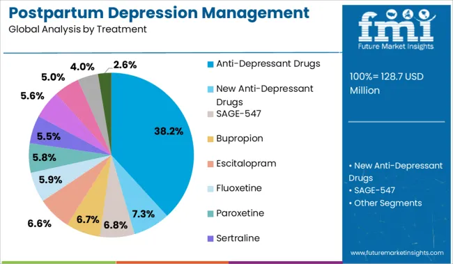 Postpartum Depression Management Market Analysis By Treatment