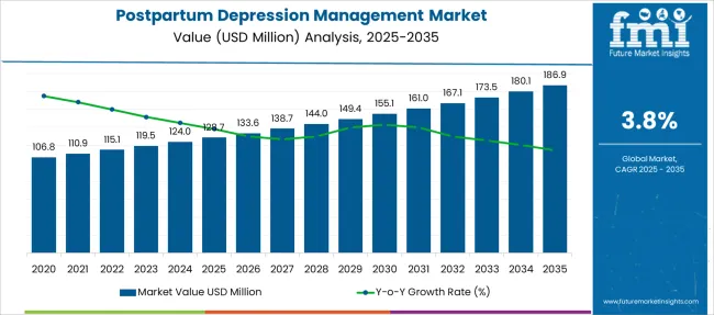 Postpartum Depression Management Market Market Value Analysis