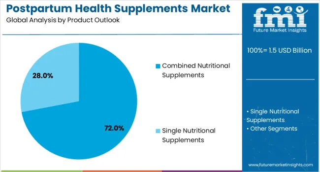 Postpartum Health Supplements Market Analysis By Product Outlook