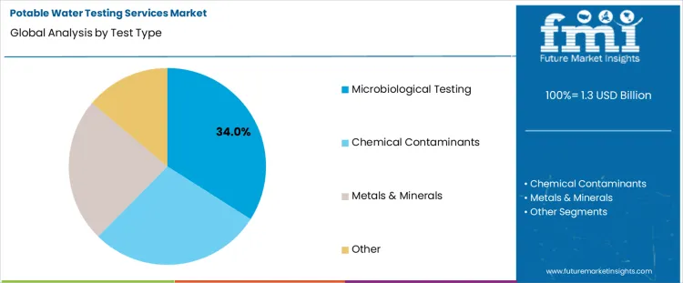 Potable Water Testing Services Market Analysis By Test Type