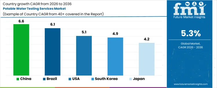 Potable Water Testing Services Market Cagr Analysis By Country
