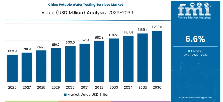 Potable Water Testing Services Market Country Value Analysis