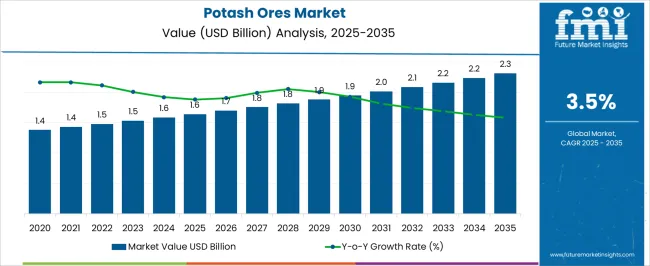 Potash Ores Market Market Value Analysis