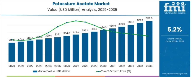 Potassium Acetate Market