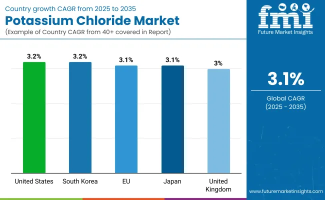 Potassium Chloride Market By Country