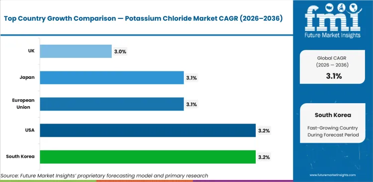 Potassium Chloride Market Cagr Analysis By Country