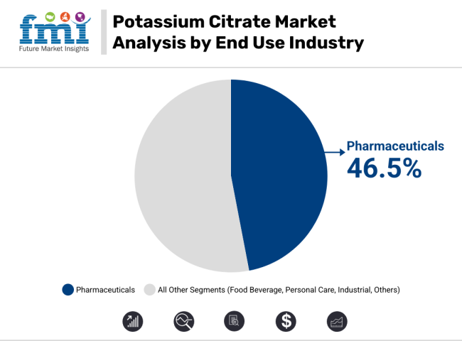 Potassium Citrate Market Analysis By End Use Industry