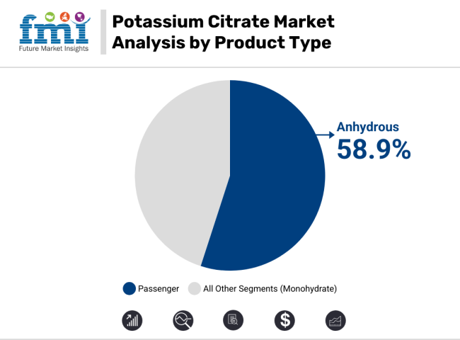 Potassium Citrate Market Analysis By Product Type