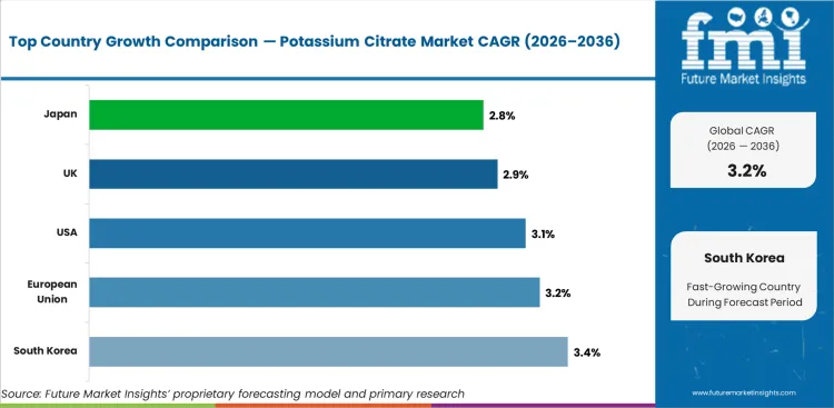 Potassium Citrate Market Cagr Analysis By Country Potassium Citrate Market Cagr Analysis By Country