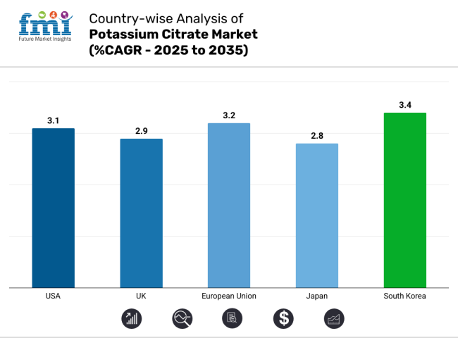 Potassium Citrate Market Country Wise Analysis