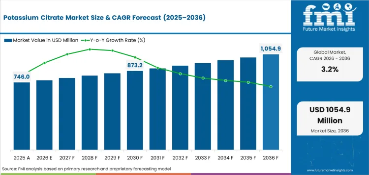 Potassium Citrate Market Value Analysis Potassium Citrate Market Value Analysis