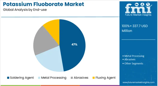 Potassium Fluoborate Market Analysis By End Use