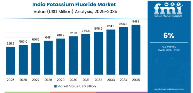 Potassium Fluoride Market Country Value Analysis Potassium Fluoride Market Country Value Analysis