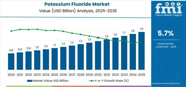 Potassium Fluoride Market Market Value Analysis Potassium Fluoride Market Market Value Analysis