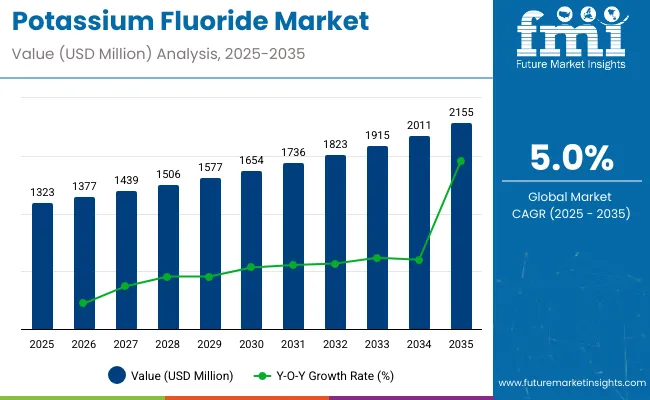 Potassium Fluoride Market
