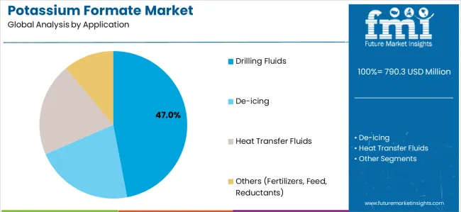 Potassium Formate Market Analysis By Application