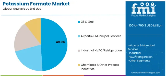 Potassium Formate Market Analysis By End Use