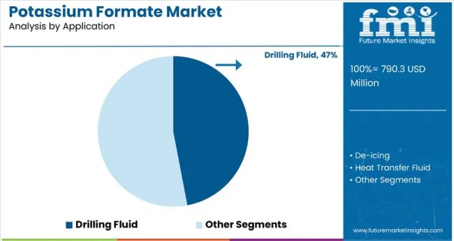 Potassium Formate Market By Application