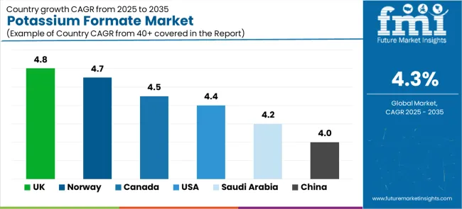 Potassium Formate Market Cagr Analysis By Country