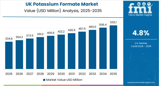 Potassium Formate Market Country Value Analysis