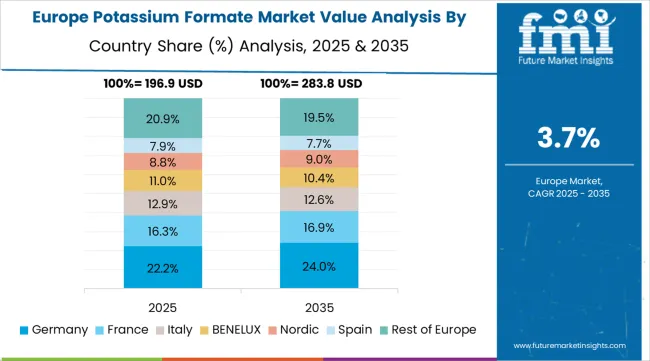 Potassium Formate Market Europe Country Market Share Analysis, 2025 & 2035