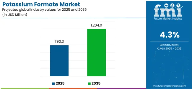 Potassium Formate Market Industry Value Analysis