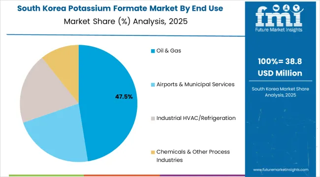 Potassium Formate Market South Korea Market Share Analysis By End Use