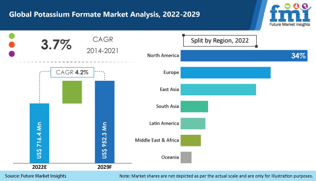 potassium formate market