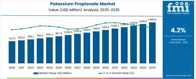 Potassium Propionate Market