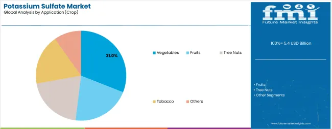 Potassium Sulfate Market Analysis By Application (crop)
