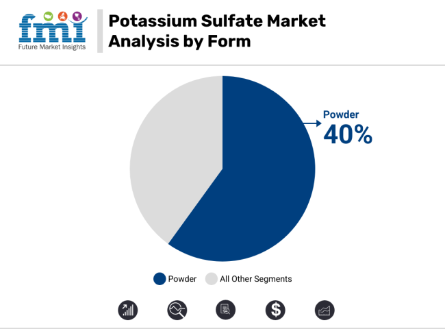 Potassium Sulfate Market Analysis By Form
