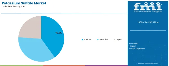 Potassium Sulfate Market Analysis By Form