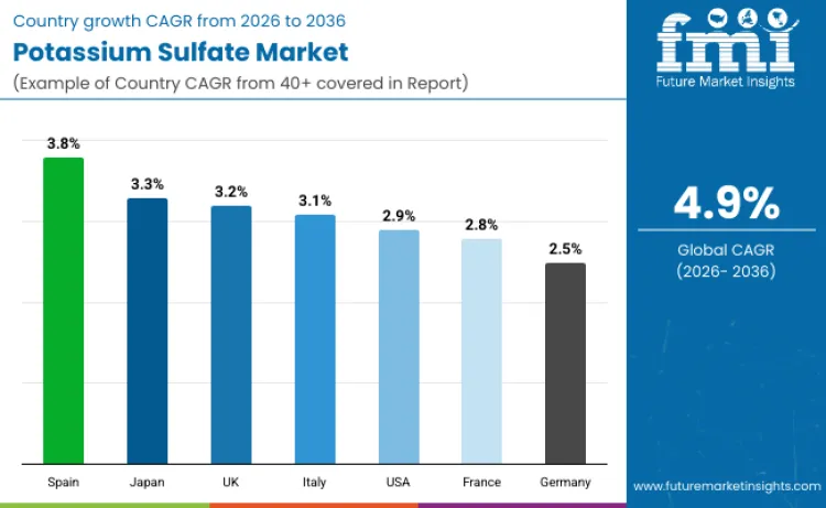 Potassium Sulfate Market By Country Potassium Sulfate Market By Country