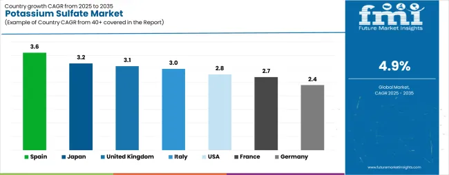 Potassium Sulfate Market Cagr Analysis By Country