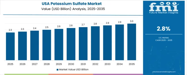 Potassium Sulfate Market Country Value Analysis