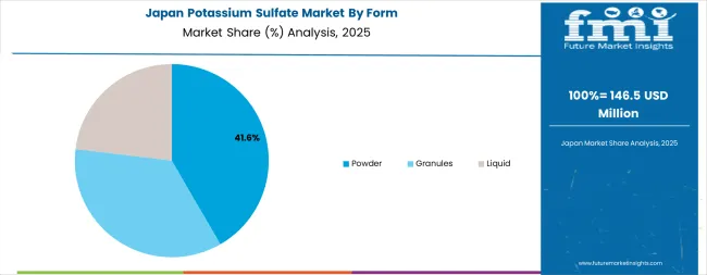 Potassium Sulfate Market Japan Market Share Analysis By Form