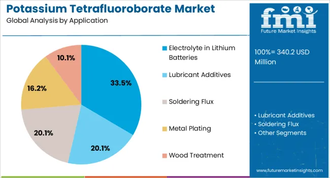 Potassium Tetrafluoroborate Market Analysis By Application