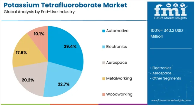 Potassium Tetrafluoroborate Market Analysis By End Use Industry