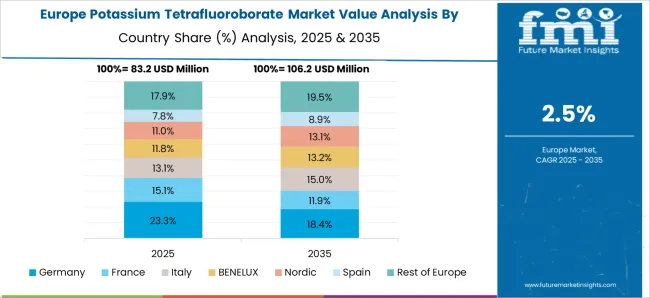 Potassium Tetrafluoroborate Market Europe Country Market Share Analysis, 2025 & 2035