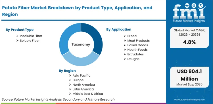 Potato Fiber Market Breakdown By Product Type Application And Region