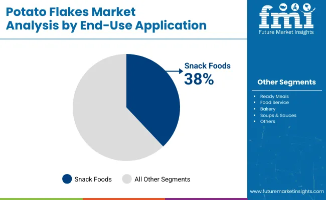 Potato Flake Market Analysis By End Use Application