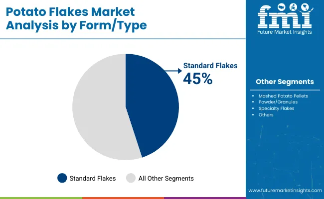 Potato Flake Market Analysis By Form Type