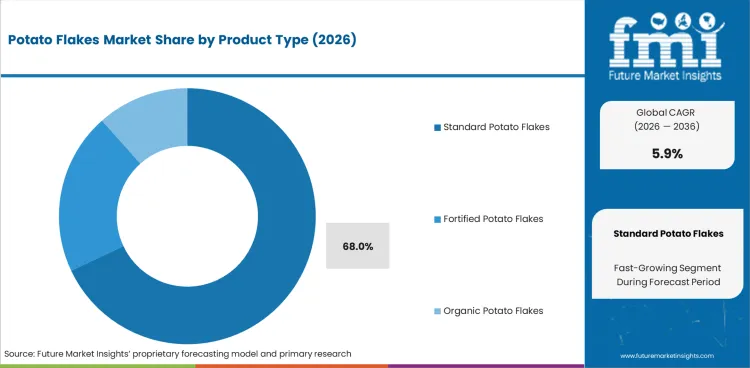 Potato Flakes Market Analysis By Product Type